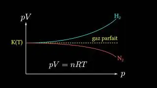 Introduction à la thermodynamique, modèle du gaz parfait
