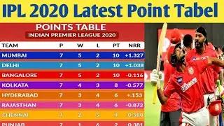IPL 2020 Latest Point Table After Match 38 l IPL 2020 Point Table l Points Table Of IPL 2020