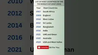 List of Host Countries of the T20 World Cup (2007-2024) #shorts #cricket #cricketshorts #gk