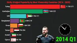 Dirilis Ertugrul Popularity by Most Viewership Countries (2014-2020)