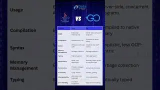 Java vs Go: Which is Better for Web App Development🧑&zwj;💻 #java #go #coding #shorts