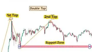 Spot This Before the Dump! | Double Top#DoubleTop#ChartPattern#TechnicalAnalysis#PriceAction#