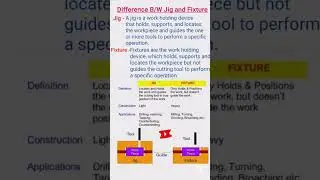 Difference between Jig and Fixture | #shorts