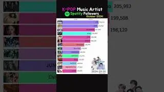 K-POP singer Spotify October followers #bts #blackpink #ros&eacute; #apt