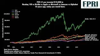 Investing in Nvidia vs Nasdaq 100 vs Apple vs Microsoft vs Amazon vs Google - Line Race with Python