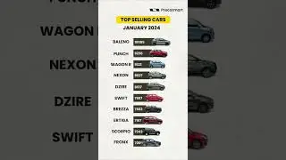 top 10 most selling car | Sabse jyada bikne wali car | January 2024 most selling car #bestcar