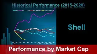 Royal Dutch Shell Plc 2015 - April 2020: Company Historical Performance by Market Capitalization