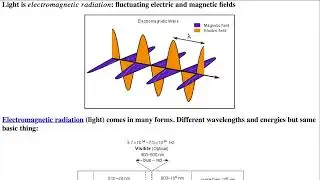 Electromagnetic Radiation (Light) for Public Lecture 1 &mdash; Properties of Light