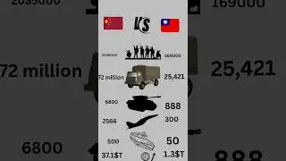 China vs Taiwan &mdash; Military Strength & Budget Face-Off! (2025)