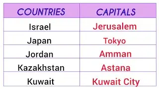 🌏 World GK | 195 Countries and Their Capitals List | Easy Learning 