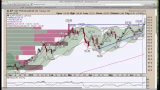 Winning Trades using Bollinger Bands Stochastic and MACD