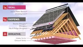Indianapolis Roofing - The Roofing Process