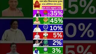 UP election 2027- Latest opinion poll survey #uppolitics #opinionpoll #livestream #gkpolitical25