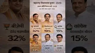 😱Maharashtra 2029: BJP Sweep? 🔥 NDA vs MVA Latest Opinion Poll 2026!#maharashtrapolitics #bjp #news