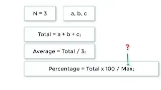 C Program To Calculate Average and Percentage of Marks Obtained using Pointer