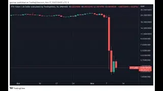Crypto Prices Crash as FTX Declares Bankruptcy SBF Resigns