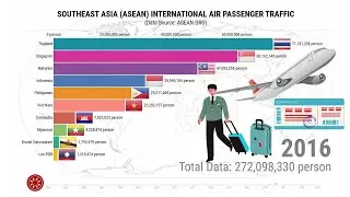 Southeast Asia International Air Passenger Traffic