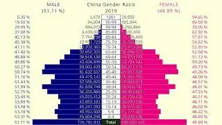 CHINA Gender ratio (from 1950 to 2021)