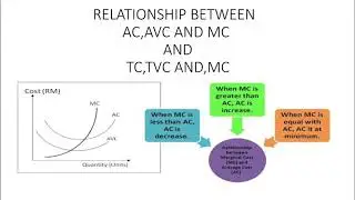Relationship Between AC,AVC and MC and TC,TVC and MC