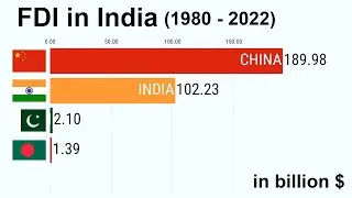 FDI in India (1980 to 2022)