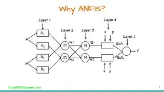 ANFIS programmeert in Python