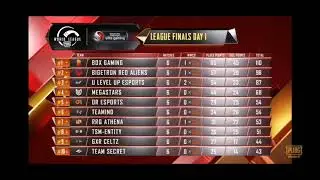 Pmwl East league finals Points table Day 1 overall standings pubg mobile world league finals 2020