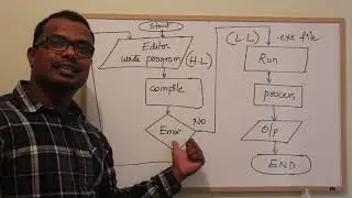 C Program Execution Flow