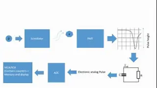 Basic Ionizing Radiation Detection Experimental Set-up