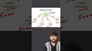 Node.js Cluster Module for Scaling #backend #coding #education #viral #viralshorts