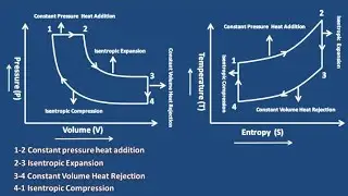 Efficiency of a Diesel Cycle|T-S and P-V Diagram |@studyfun2623