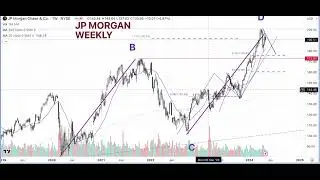 US Banking Stocks & ETFs | KRE XLF GS JPM MS BAC WFC CITI | Pattern recognition & Analysis  5 May 24