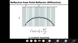 0702 - Advanced Exploration Seismology: Post-stack migration (Lecture 7, part 2) @ Wang
