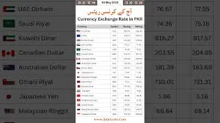 Euro to Pakistani Rupee Today | PKR to EUR Conversion | EUR to PKR 2025