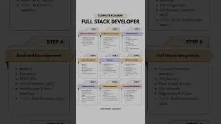 Don&rsquo;t Learn Randomly ❌ Follow This Full Stack Roadmap ✅ #fullstackdeveloper #webdevelopment #coding
