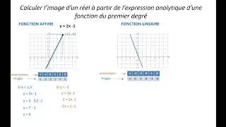 Les fonctions du premier degré (3) : généralités