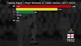Most Wickets by Teams in Test Cricket History (1877&ndash;2025) | Bar Chart Race Animation