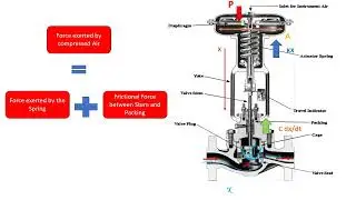 Dynamic Response of a Control Valve, Mathematical Model of Control Valve