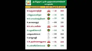 🏛️ All Chief Ministers of Tamil Nadu | Complete List | History & Politics #shorts #politicalhistory