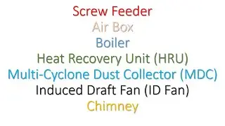 Screw Feeder | Air Box | Boiler | Heat Recovery Unit | Cyclone Dust Collector | ID Fan | Chimney