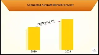 Connected Aircraft Market Size, Share, Trend, Forecast, & Competitive Analysis.