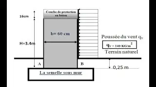Mécanique de sol (Etude de stabilité d’un mur de clôture)2