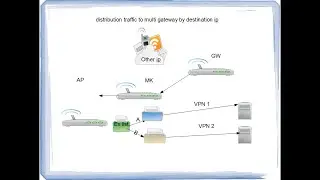 how to distribution traffic to multi gateway by destination ip