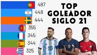 M&aacute;ximos Goleadores del Siglo 21 | 2000 - 2025