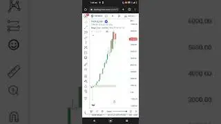1400% Rally after demand zone formed | Multi bagger Stock | Price Action | #shorts