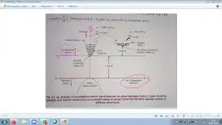 Energy Vs Propagation vector diagram
