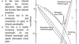 lec12 Absorption and Scattering losses in optical communication