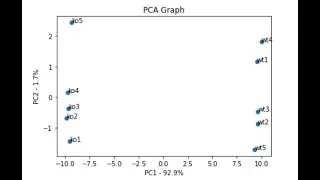 Principle Component Analysis - PCA