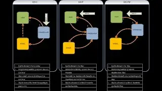 architecture design software engineering mvc mvp mvvm SOLID [Arabic]