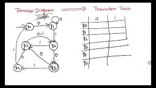 Conversion of Transition Diagram to Transition Table