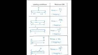 Maximum values of Bending Moment ( BM) for different loading